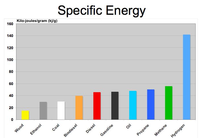 Awesome Opportunity: Hydrogen Fuel-Cell Cars!